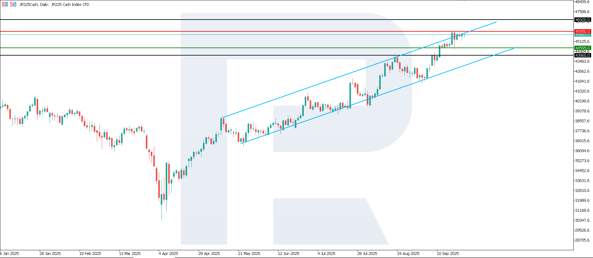 JP 225 technical analysis for 25 September 2025