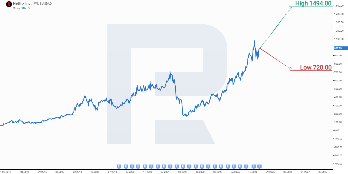 Expert forecasts for Netflix, Inc. stock for 2025