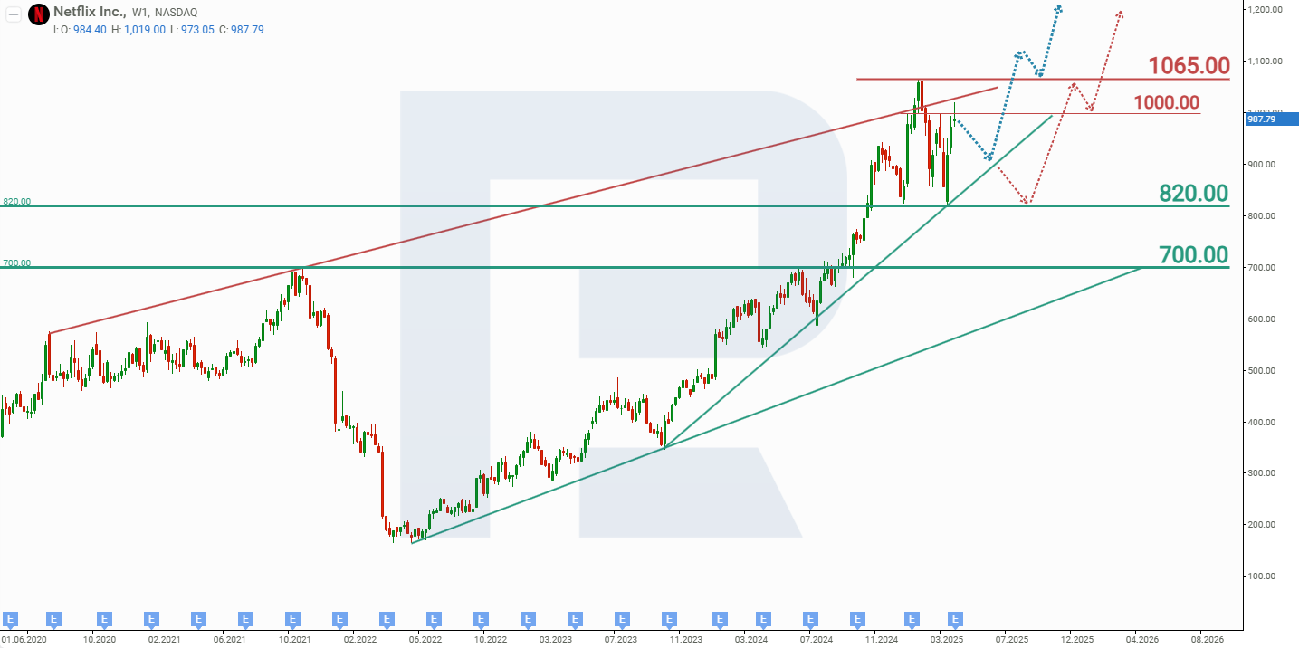 Netflix Inc. stock analysis and forecast for 2025