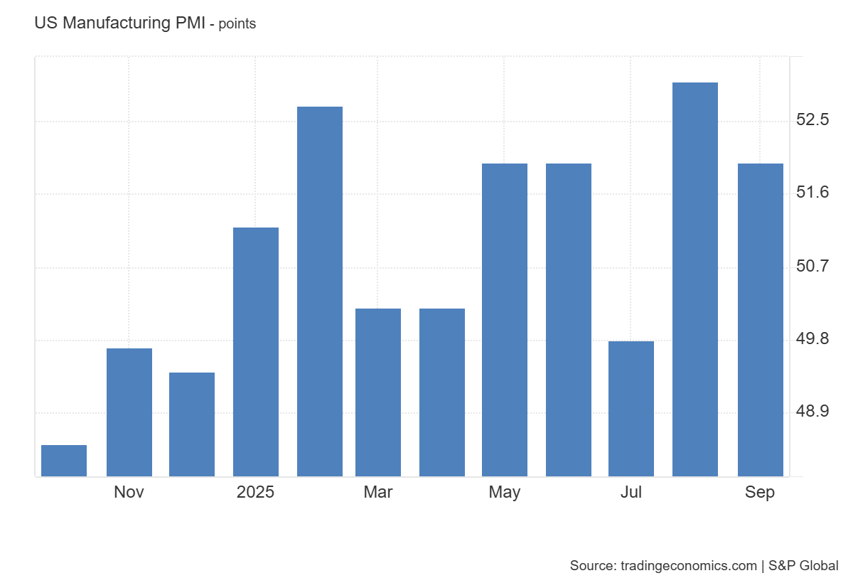 US manufacturing PMI: https://tradingeconomics.com/united-states/manufacturing-pmi