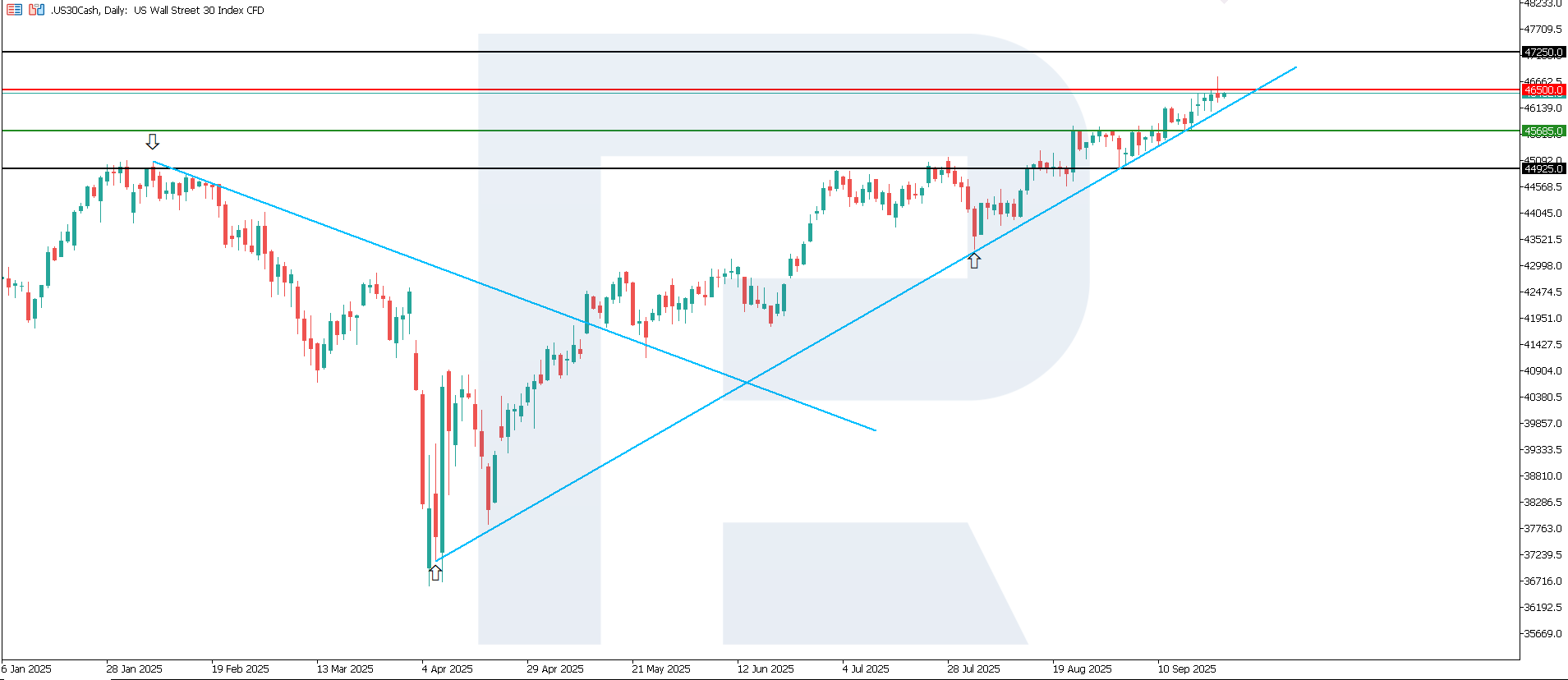 US 30 technical analysis for 24 September 2025