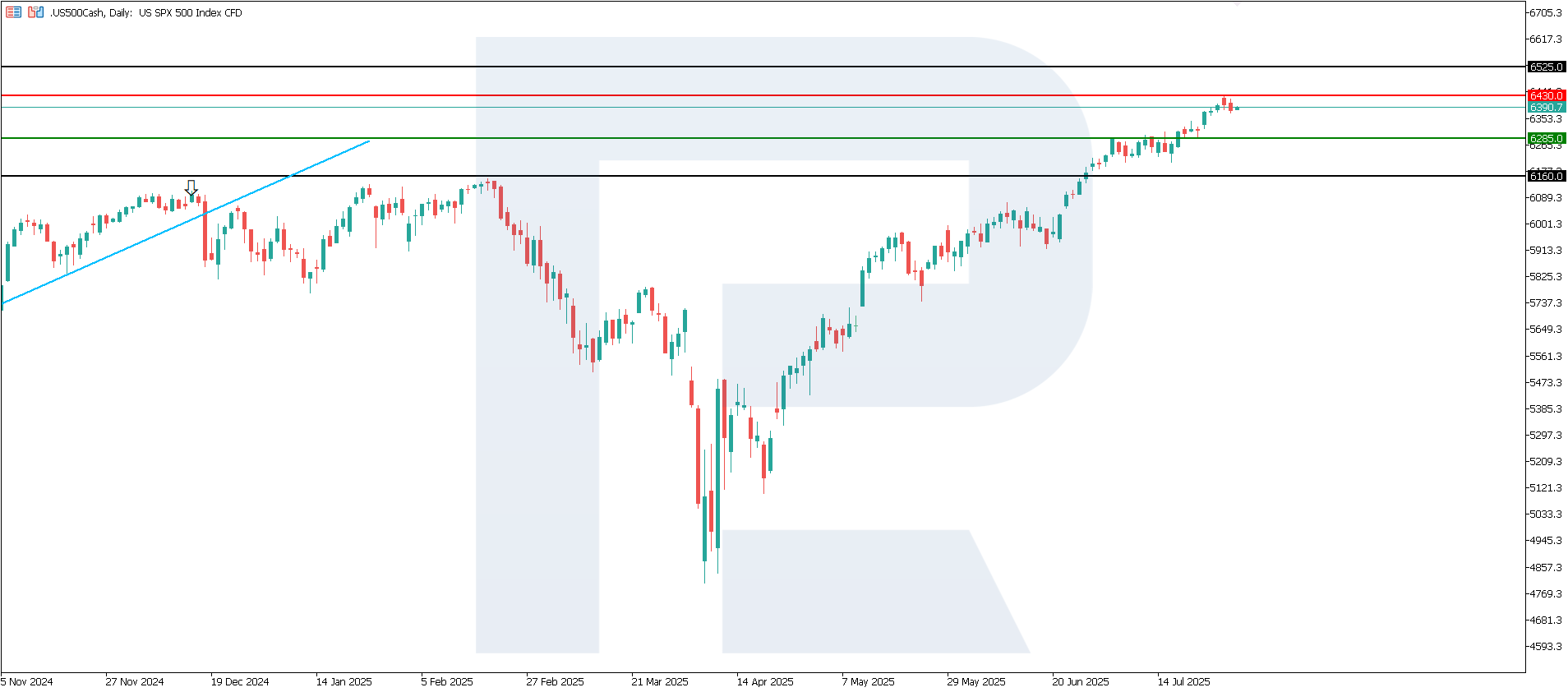 US 500 technical analysis for 30 July 2025
