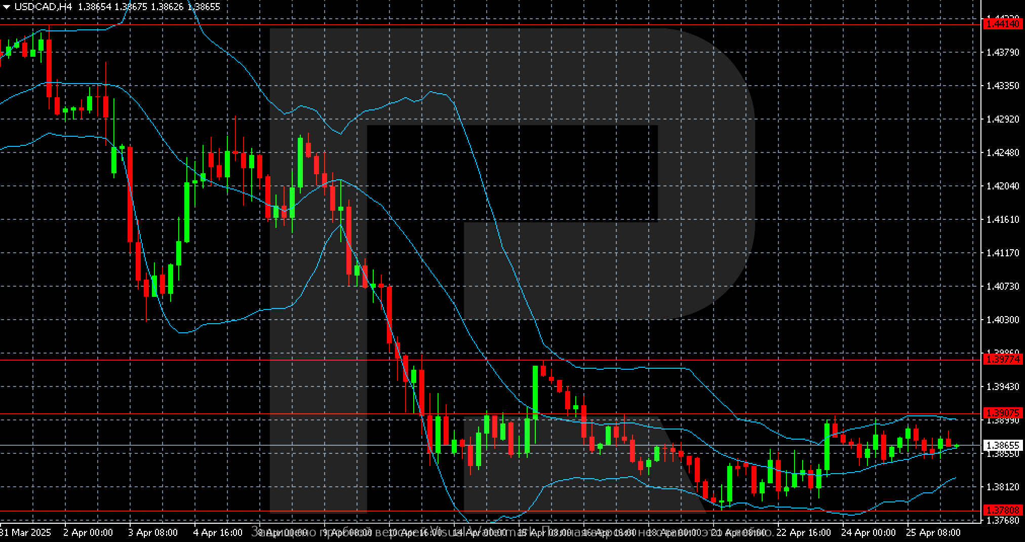 USDCAD technical analysis