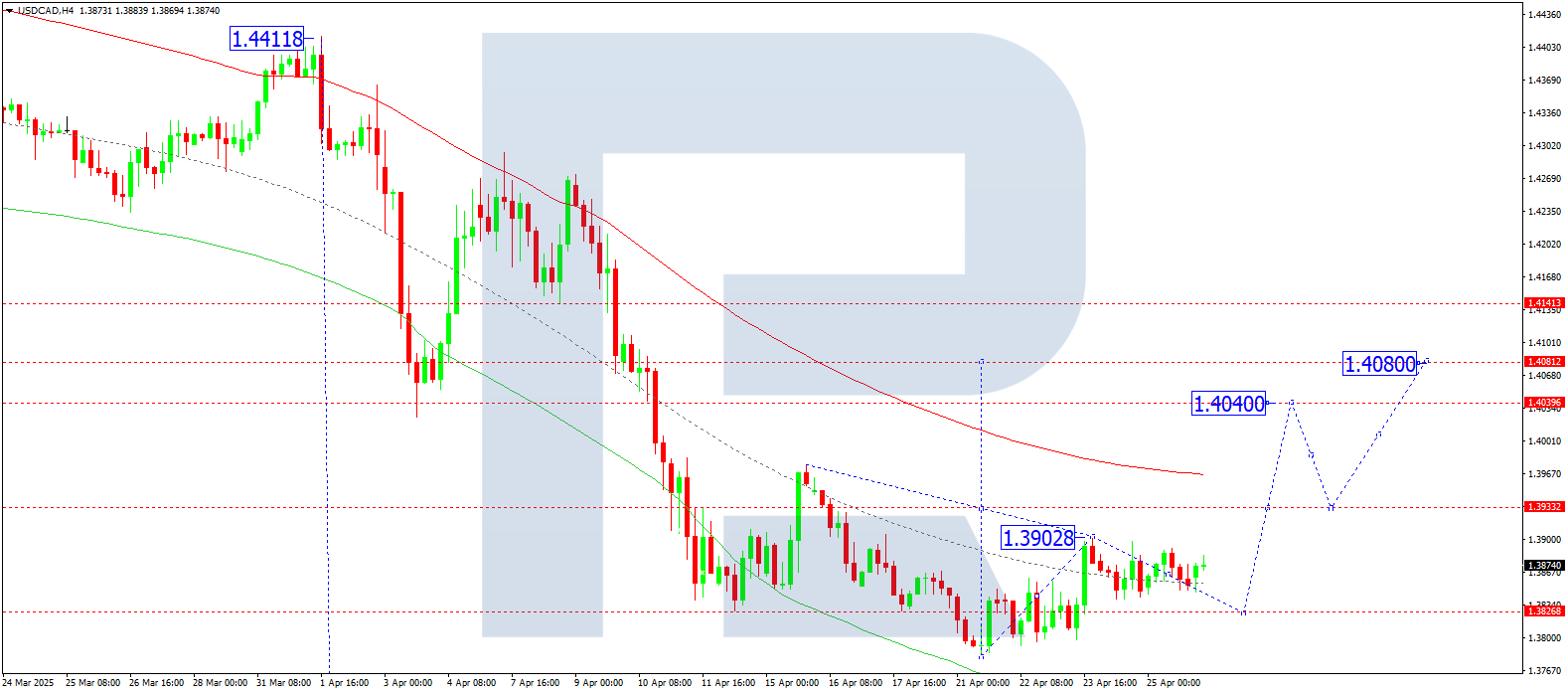 USDCAD technical analysis for 28 April 2025