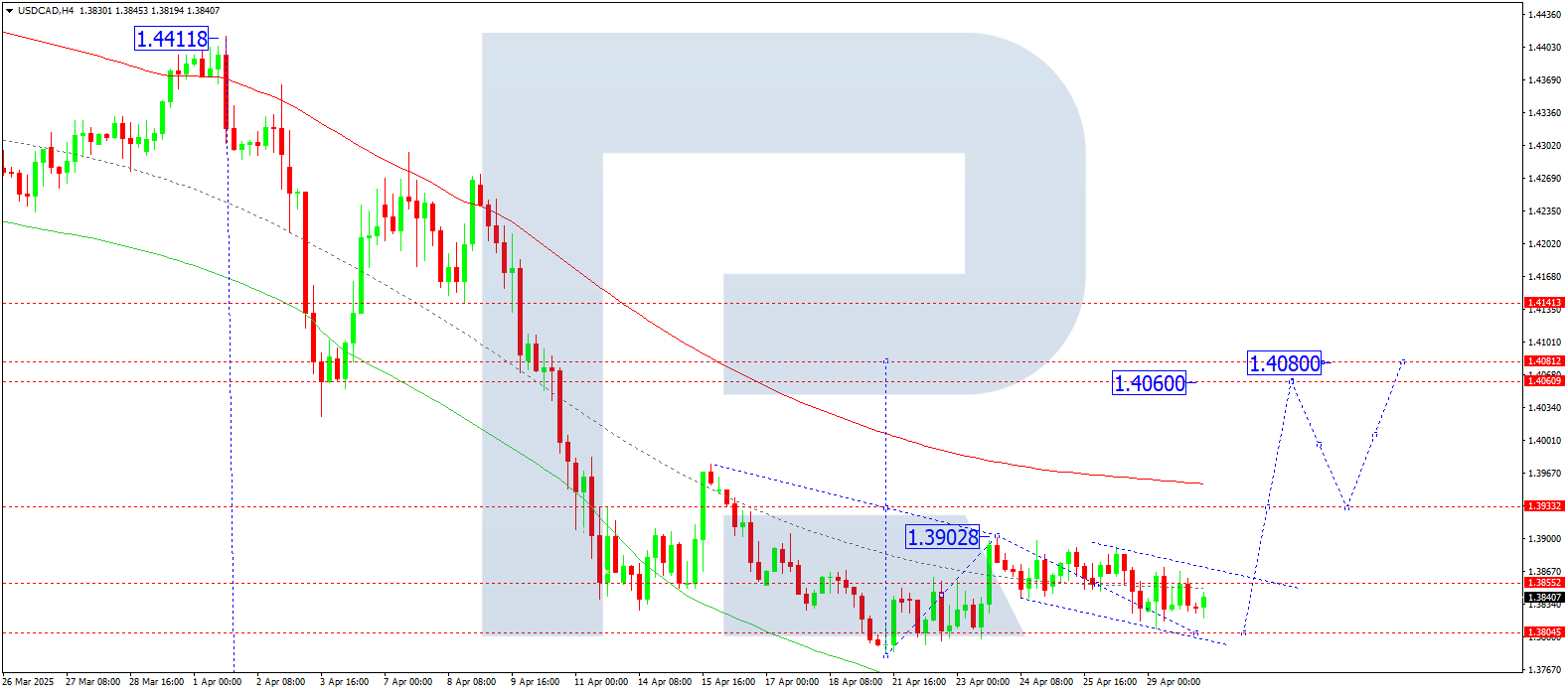 USDCAD technical analysis for 30 April 2025