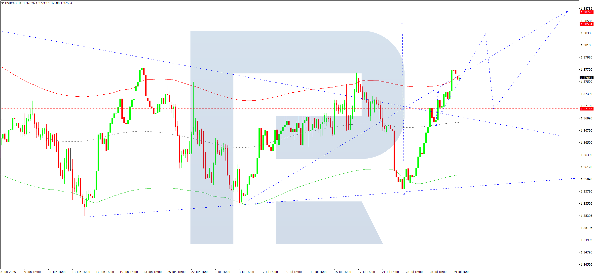 USDCAD technical analysis for 30 July 2025