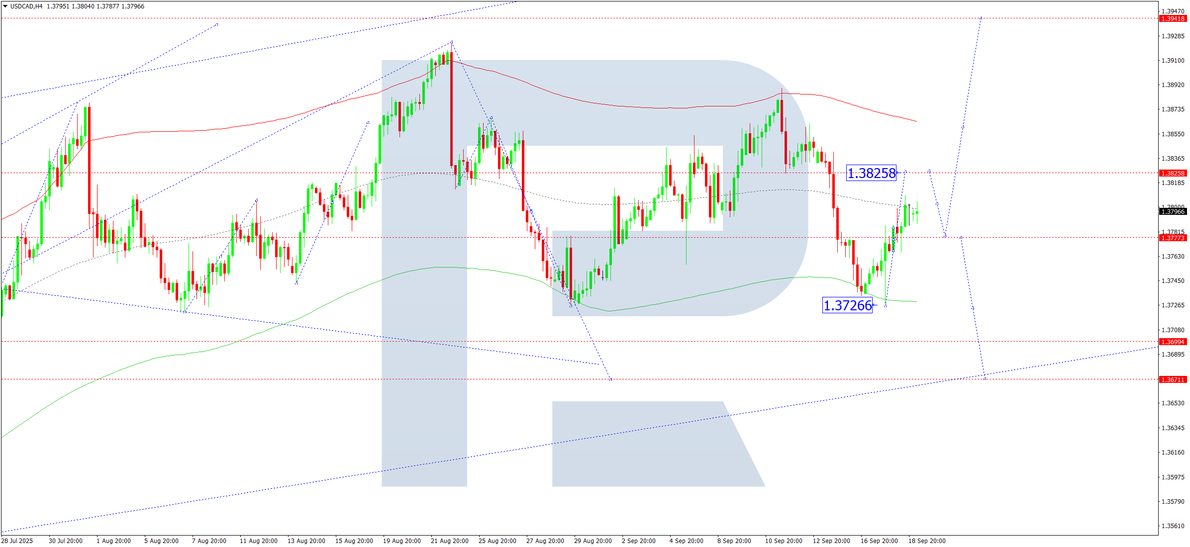USDCAD technical analysis for 19 September 2025