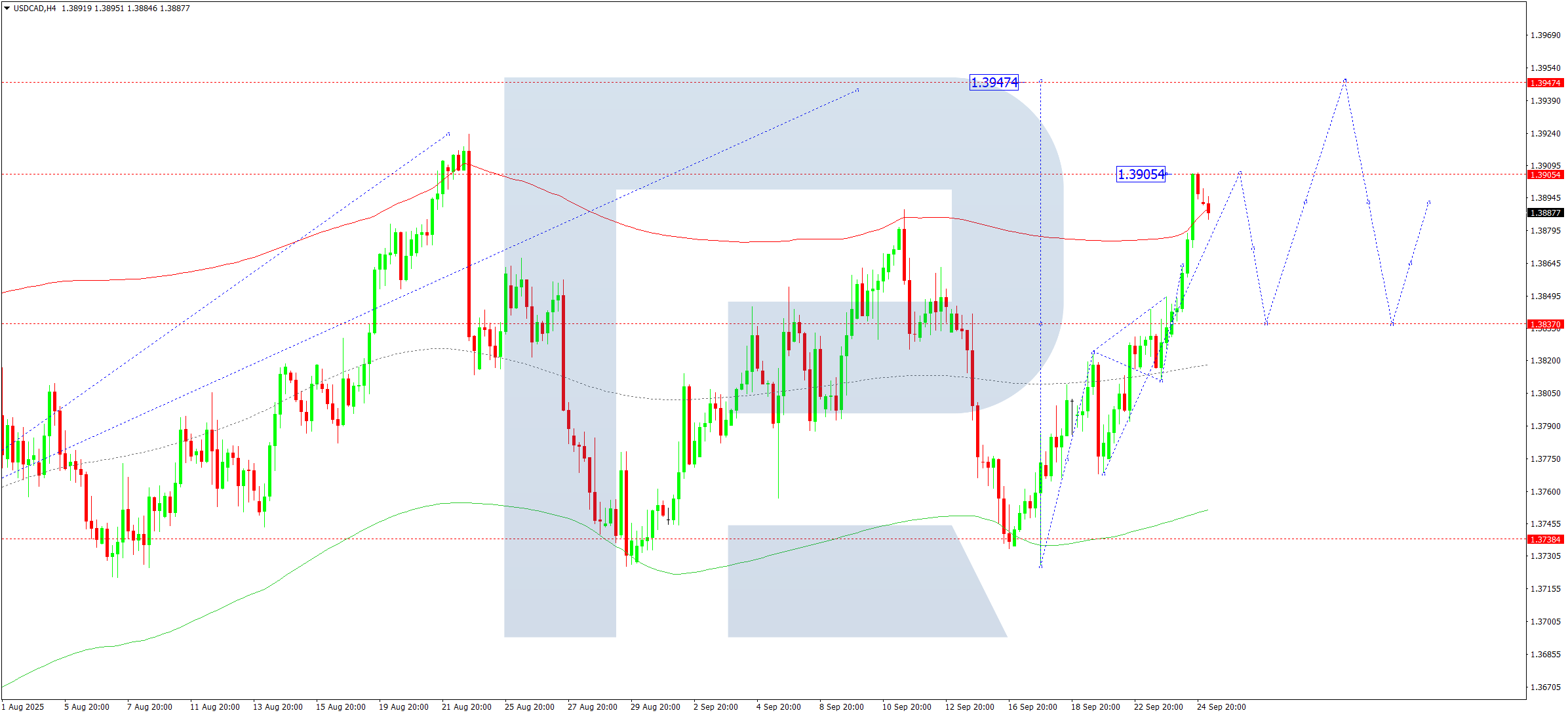 USDCAD technical analysis for 25 September 2025