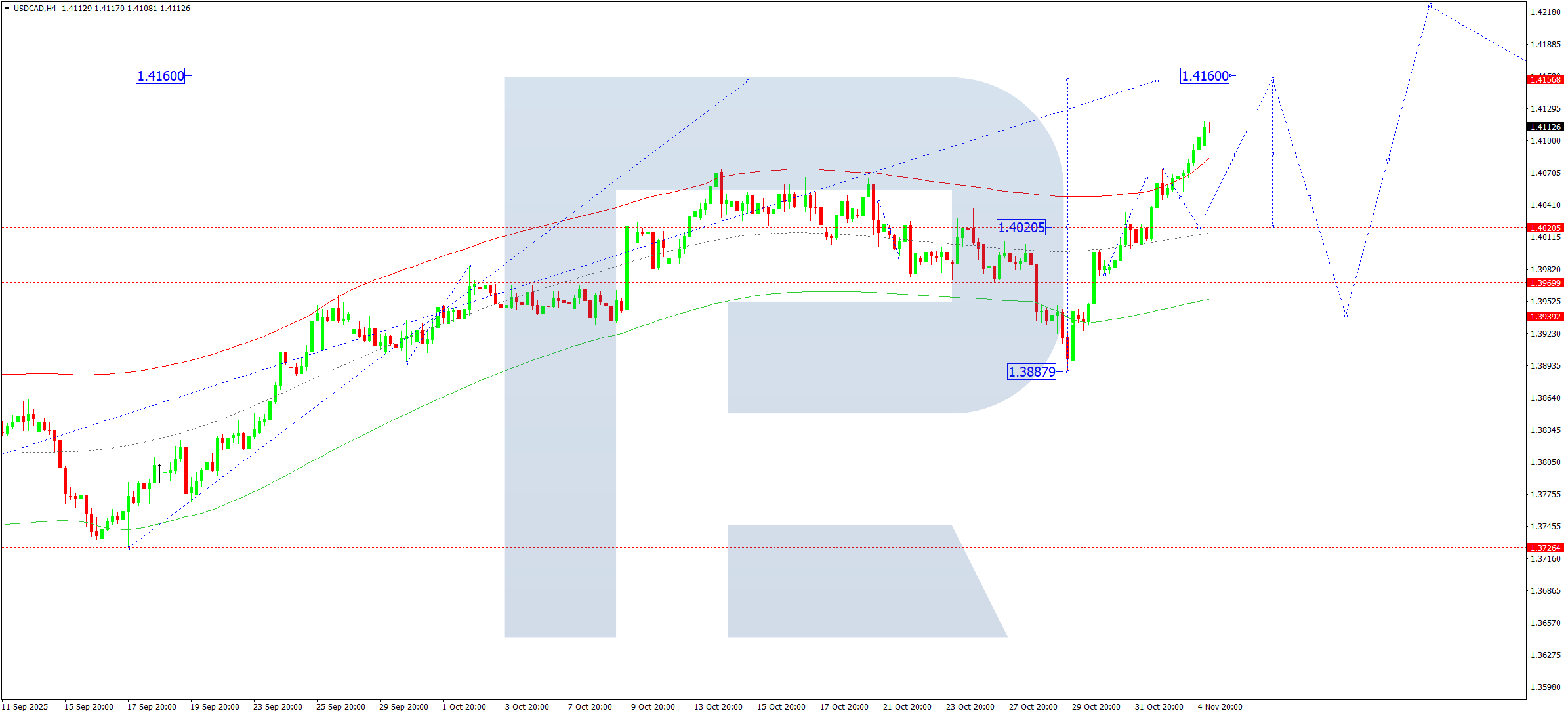 USDCAD technical analysis for 5 November 2025