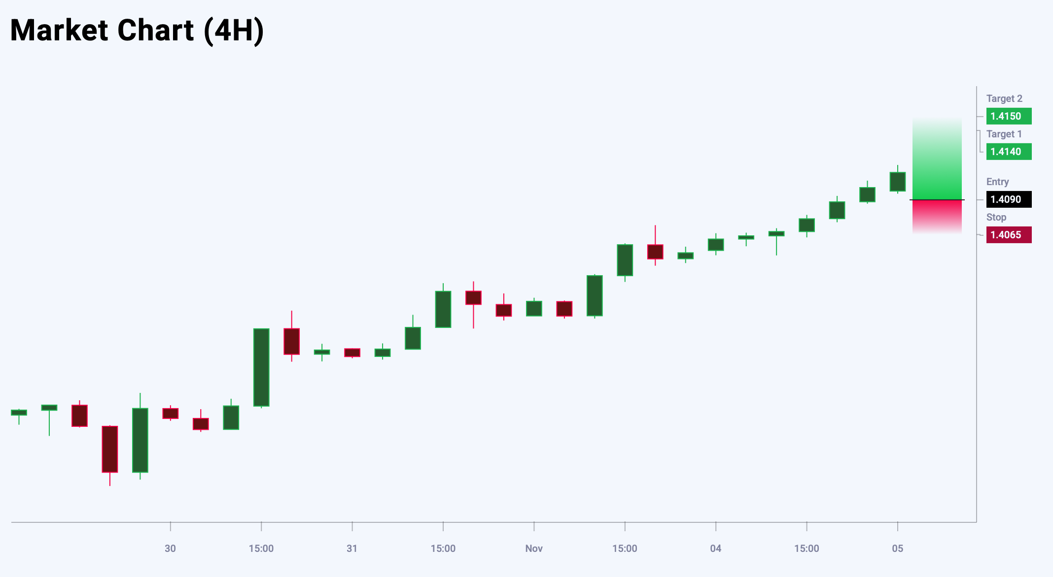 USDCAD trade idea for 5 November 2025