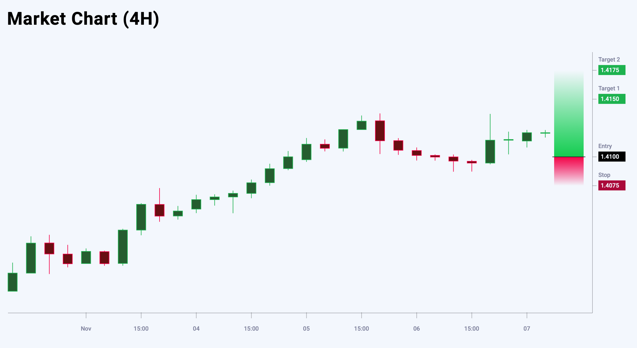 USDCAD trade idea for 7 November 2025