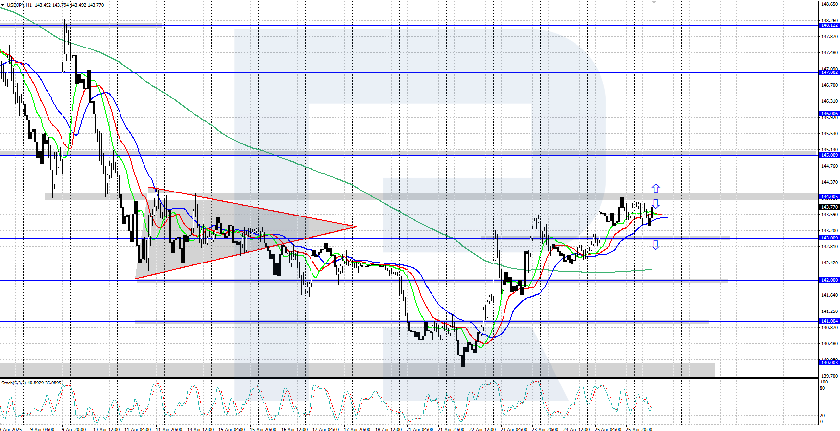 USDJPY technical analysis