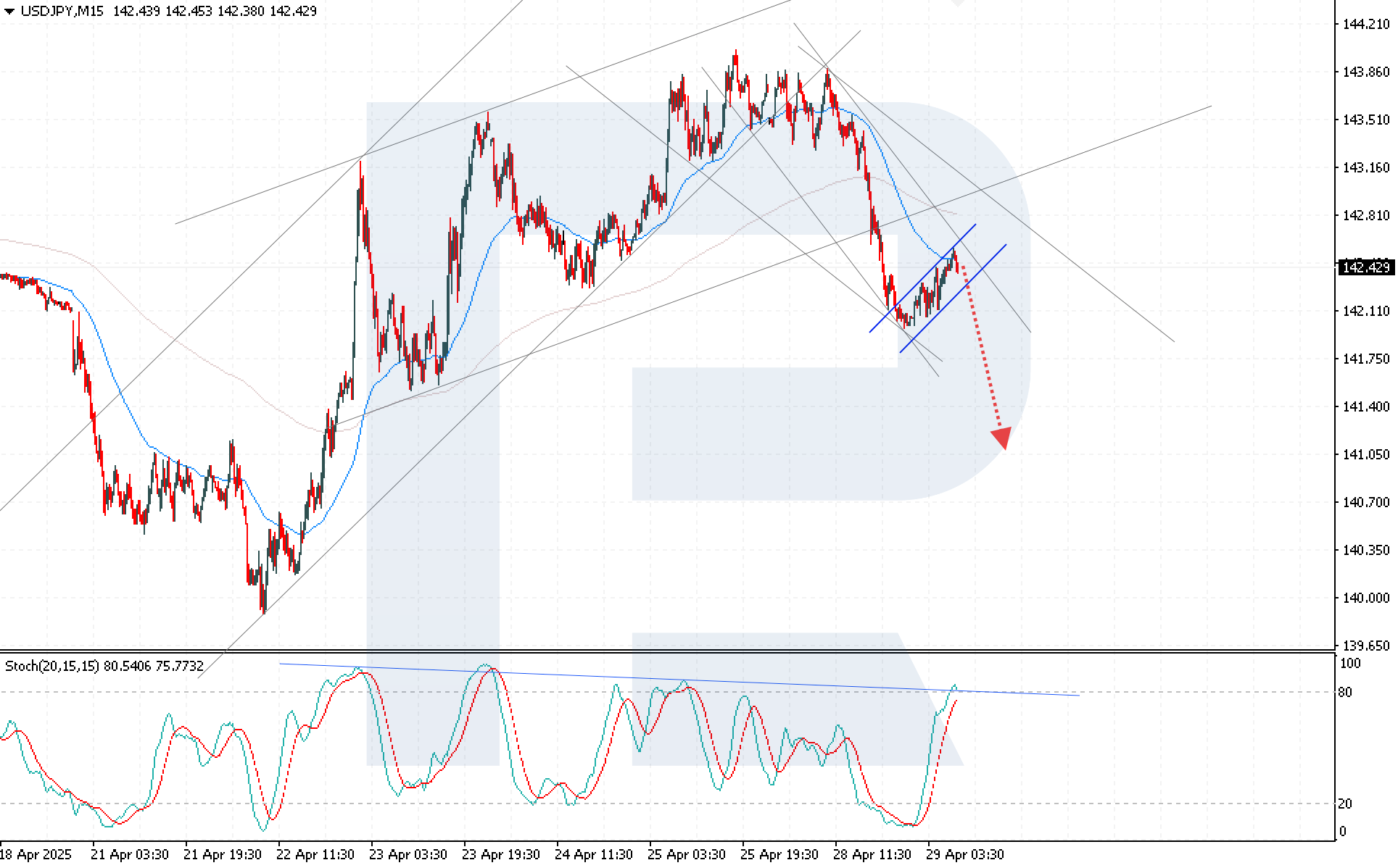 USDJPY technical analysis