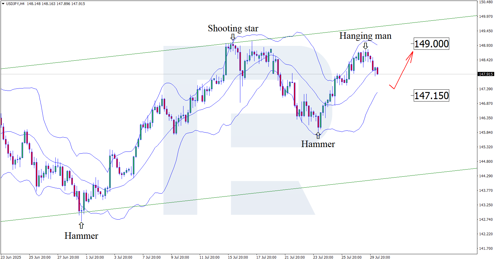 USDJPY technical analysis for 30 July 2025