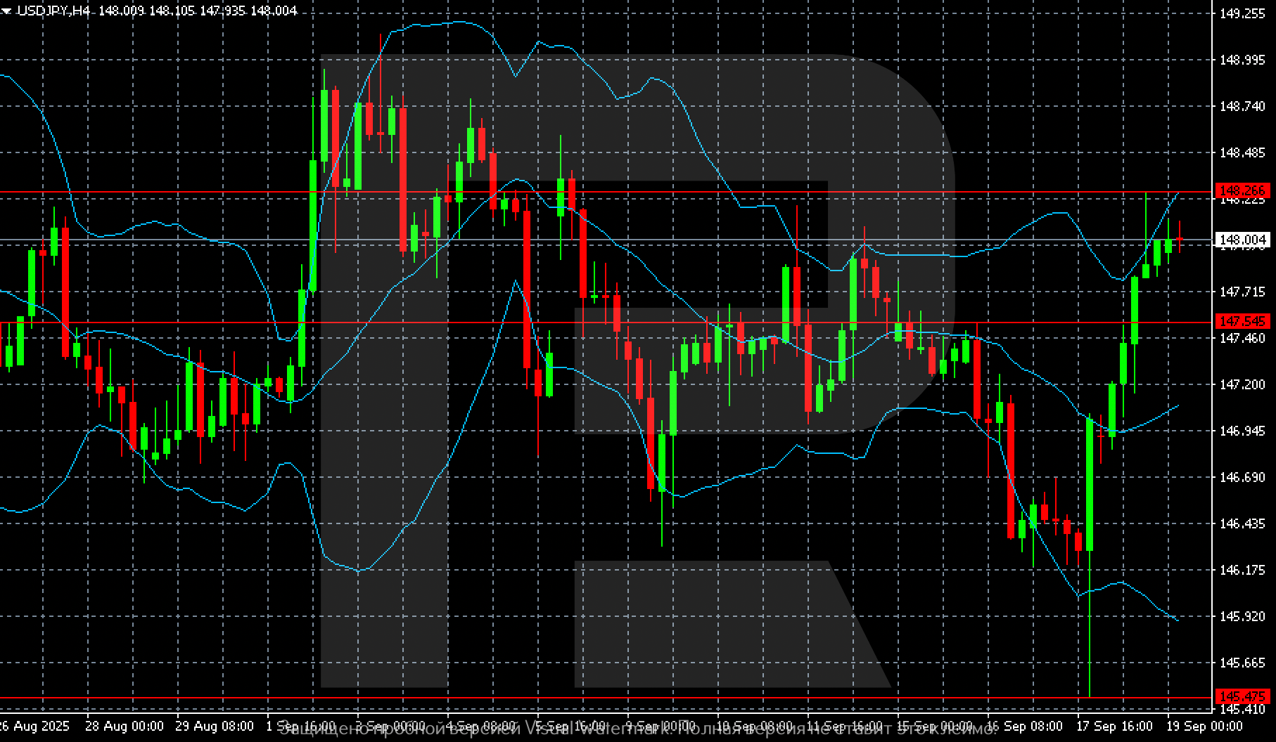 USDJPY technical analysis for 19 September 2025