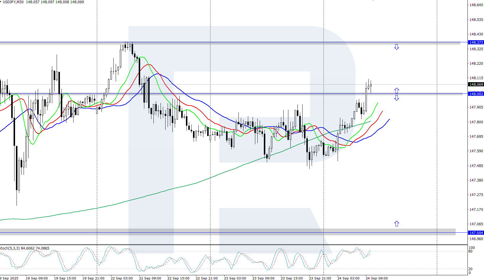 USDJPY technical analysis for 24 September 2025