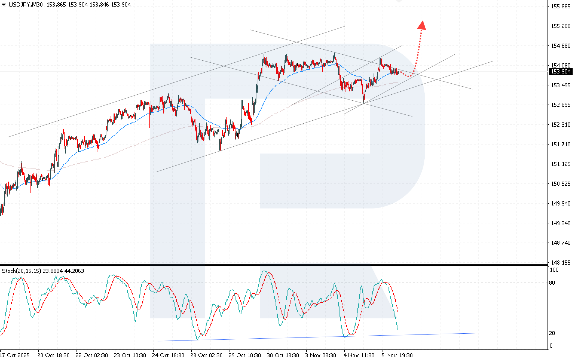 USDJPY technical analysis for 6 November 2025