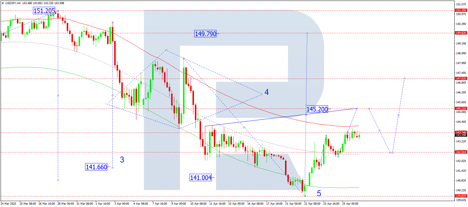 USDJPY technical analysis for 28 April 2025