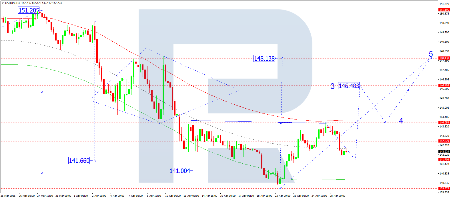 USDJPY technical analysis for 29 April 2025