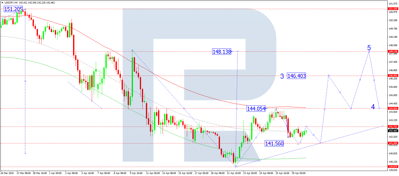 USDJPY technical analysis for 30 April 2025