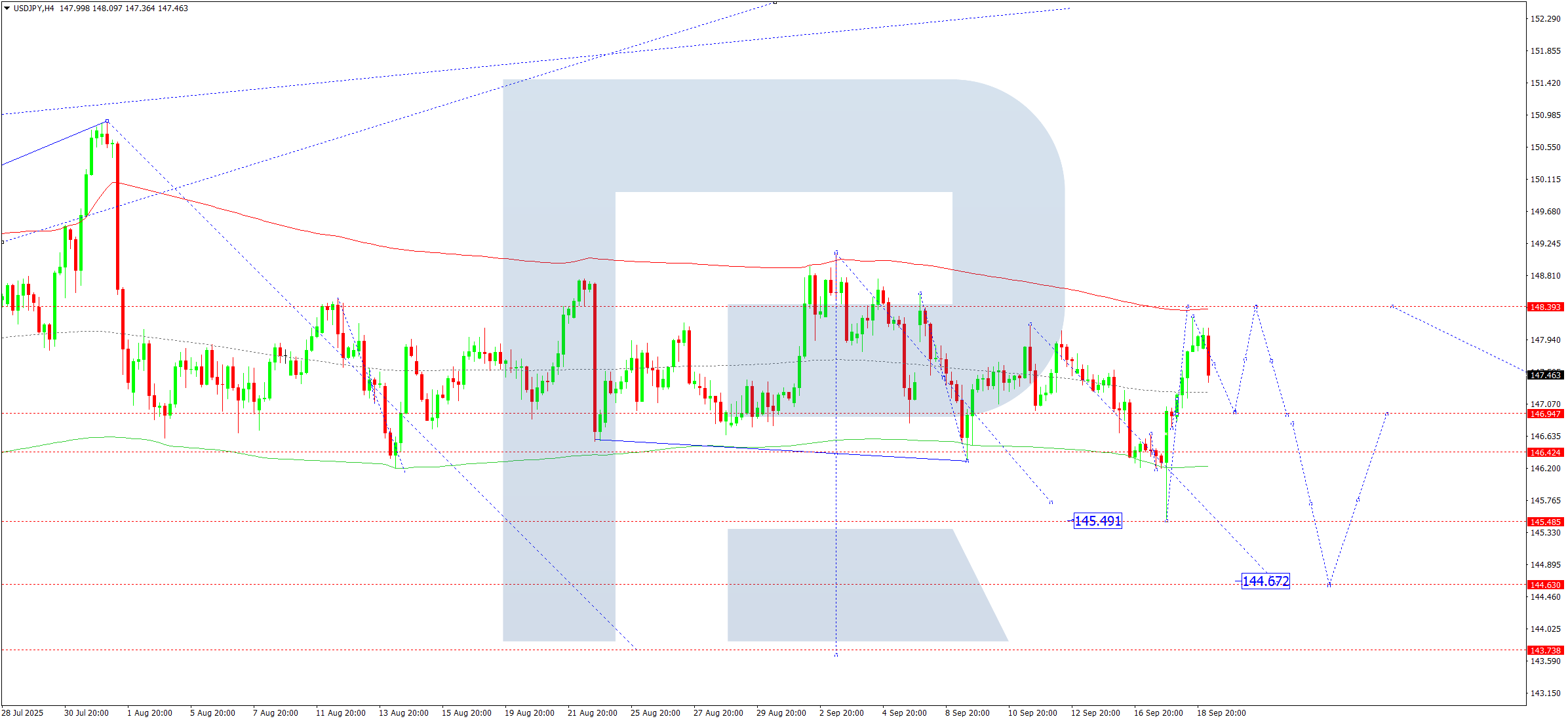 USDJPY technical analysis for 19 September 2025