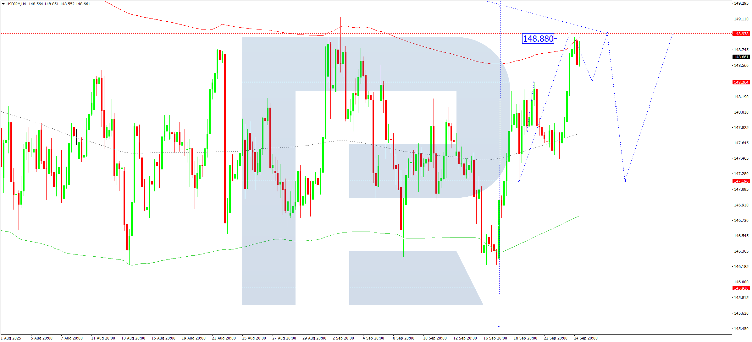 USDJPY technical analysis for 25 September 2025