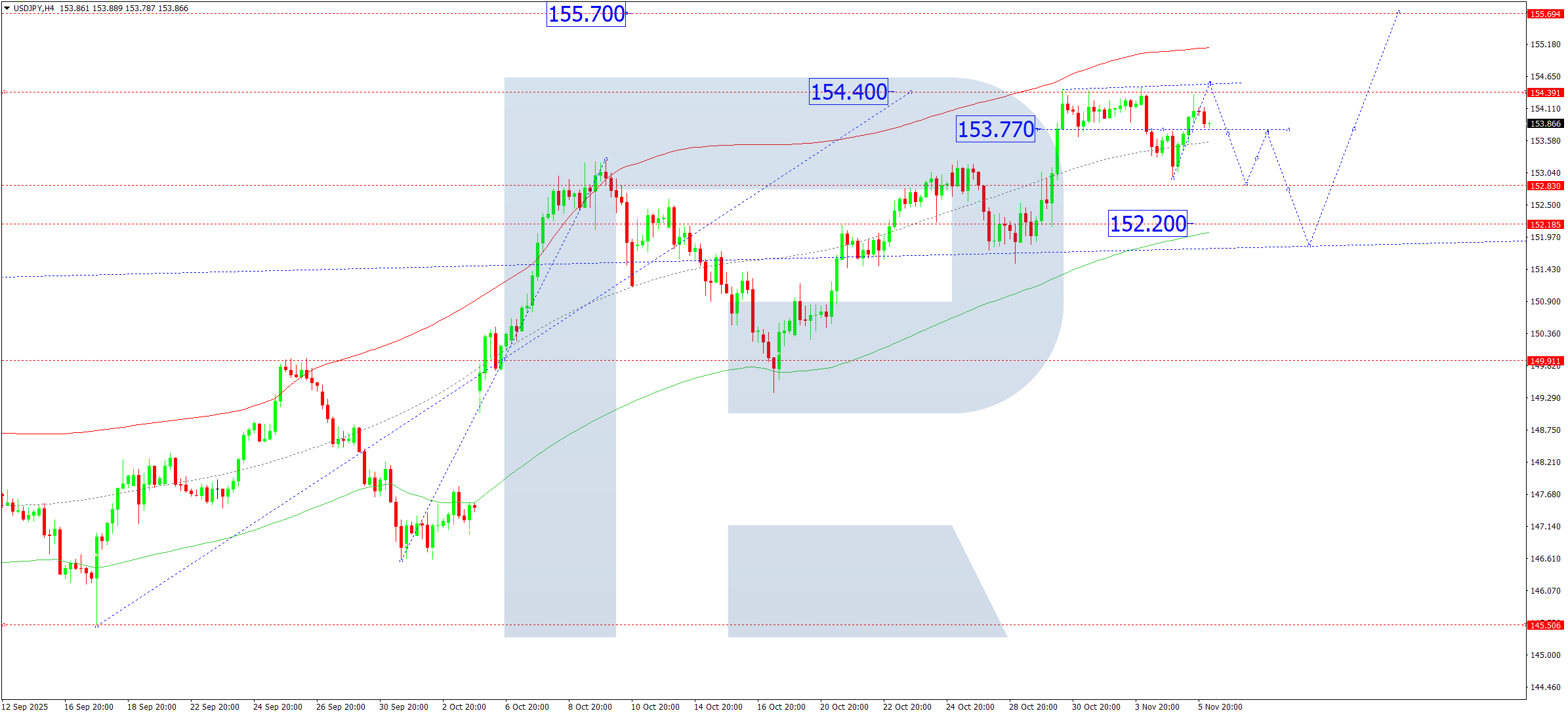 USDJPY technical analysis for 6 November 2025