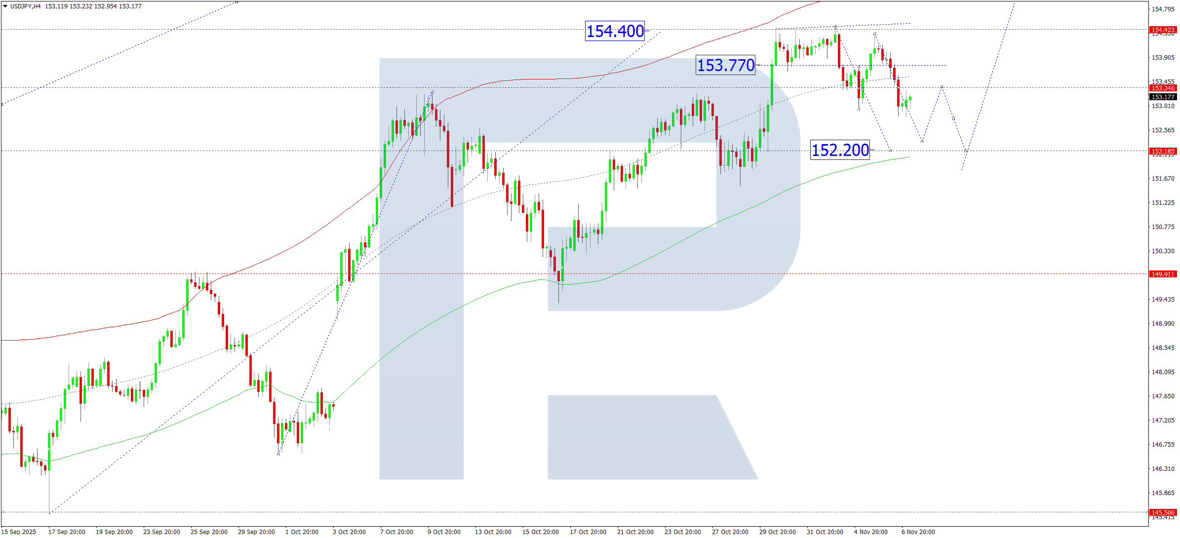 USDJPY technical analysis for 7 November 2025