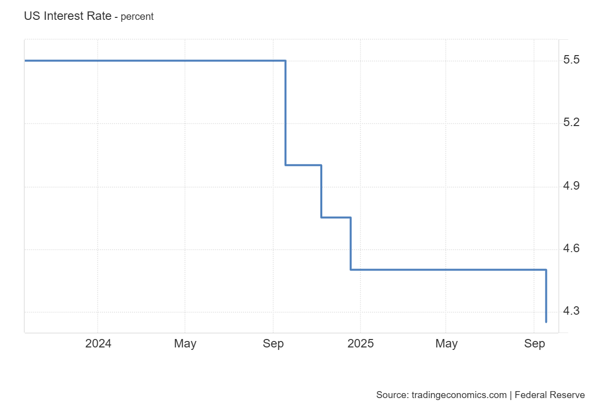 US Fed Funds Interest Rate: https://tradingeconomics.com/united-states/interest-rate