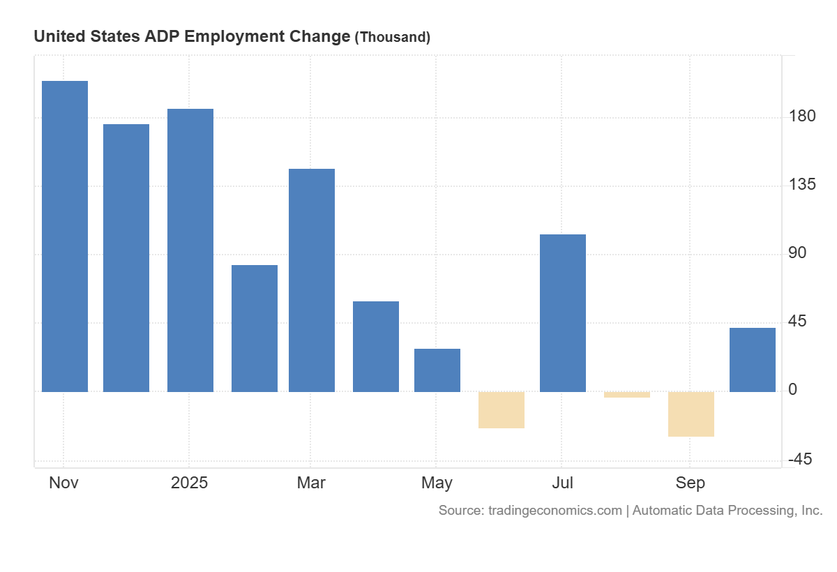 US ADP employment change: https://tradingeconomics.com/united-states/adp-employment-change