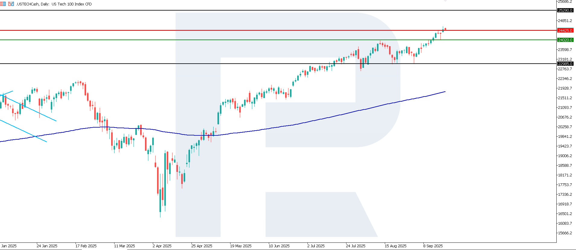 US Tech technical analysis for 19 September 2025