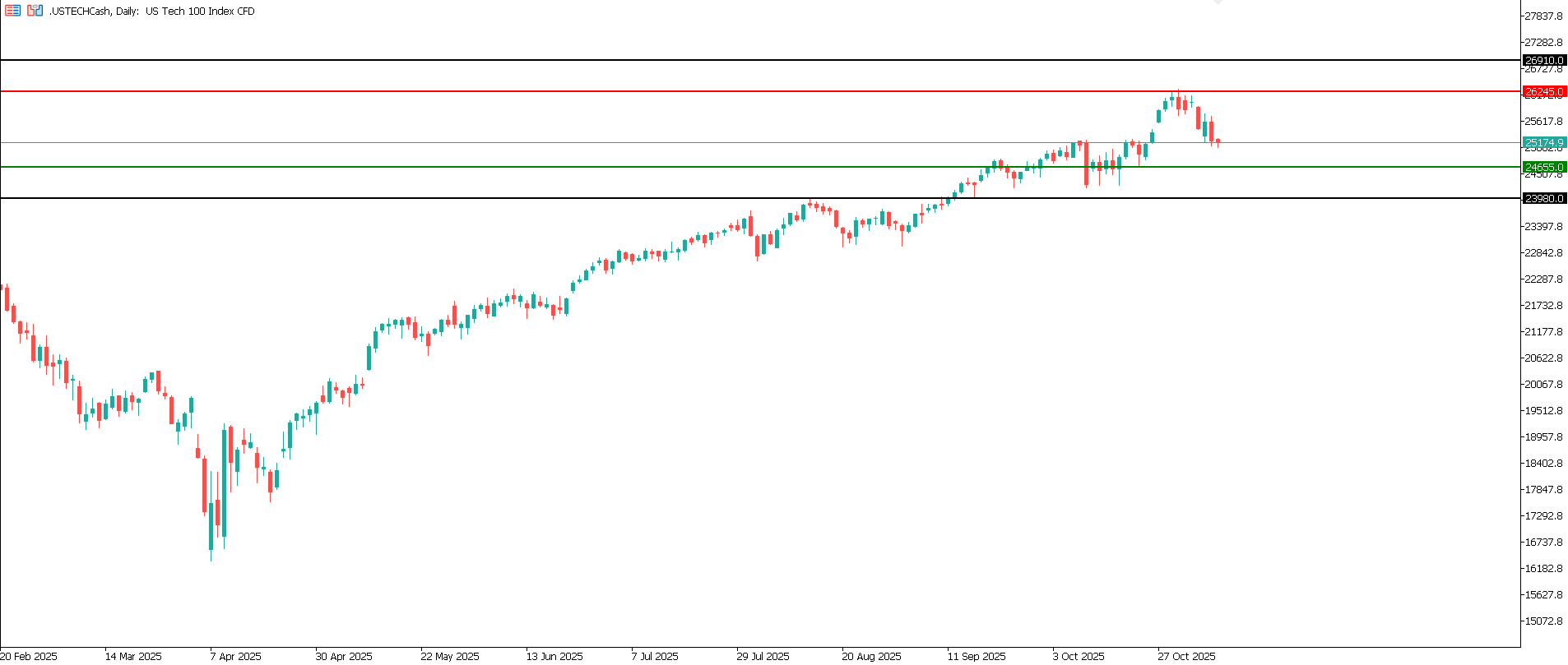 US Tech technical analysis for 7 November 2025