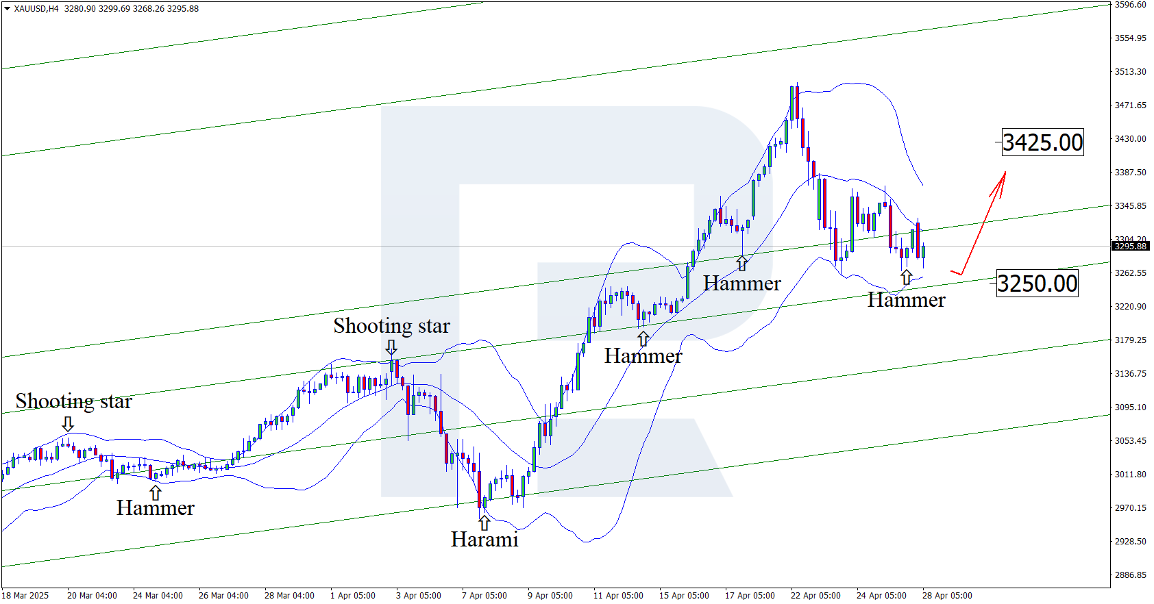 XAUUSD technical analysis