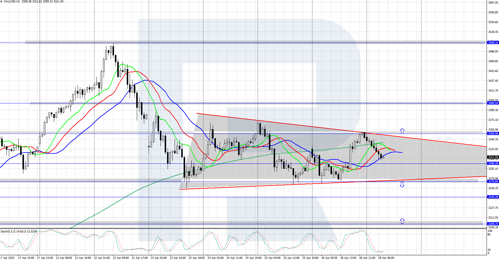 XAUUSD technical analysis