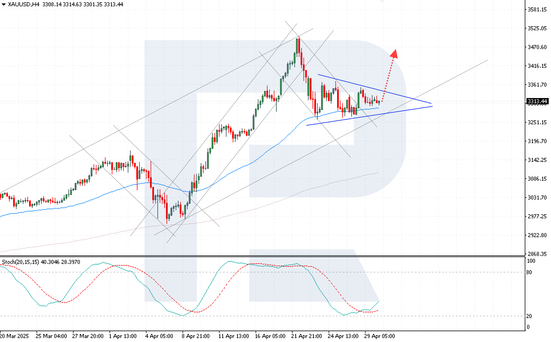 XAUUSD technical analysis