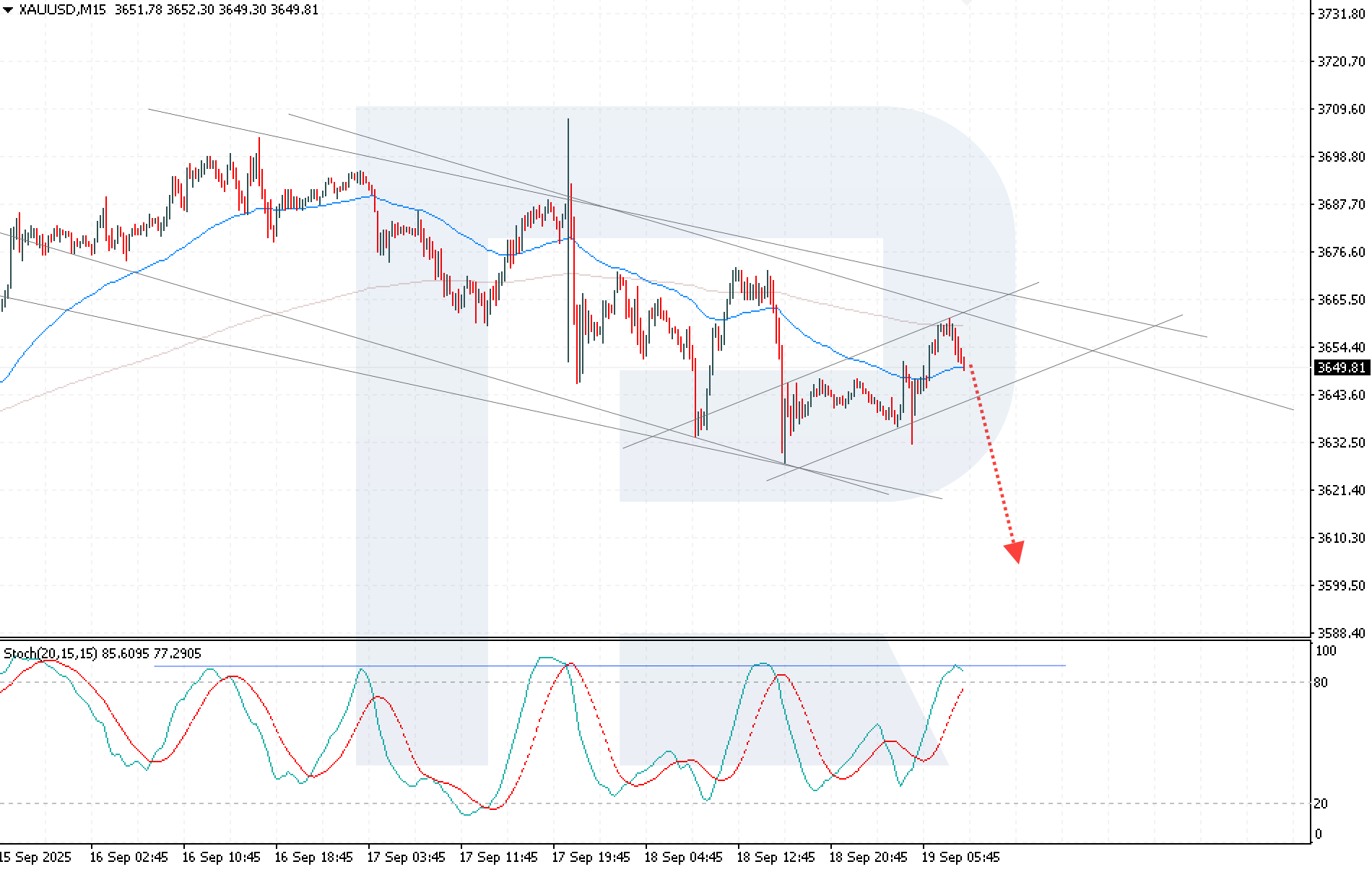 XAUUSD technical analysis for 19 September 2025