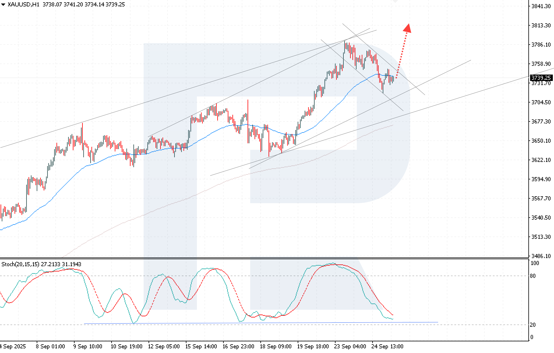 XAUUSD technical analysis for 25 September 2025