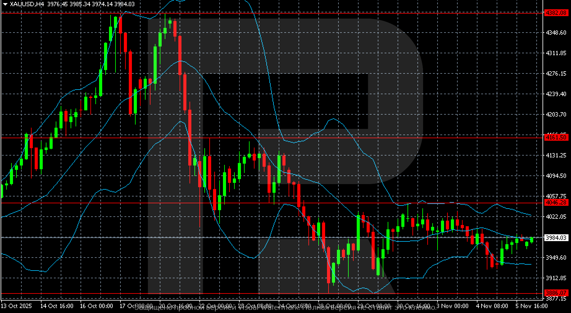 XAUUSD technical analysis for 6 November 2025