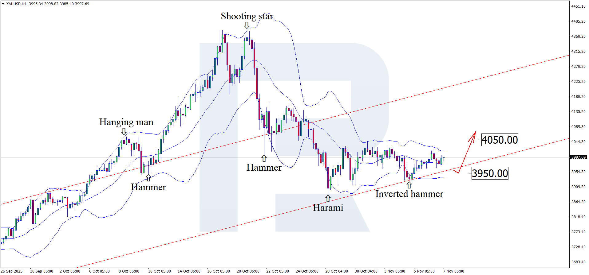 XAUUSD technical analysis for 7 November 2025
