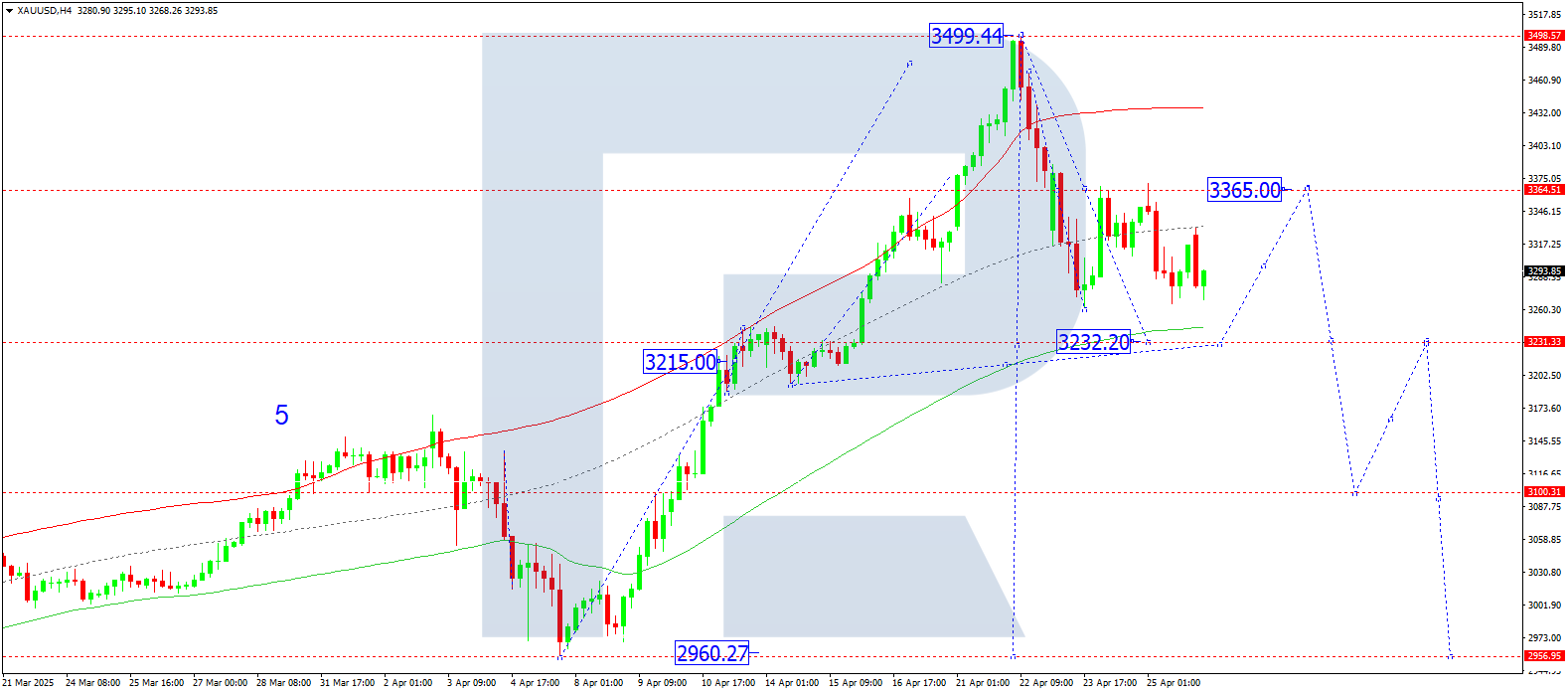 XAUUSD technical analysis for 28 April 2025