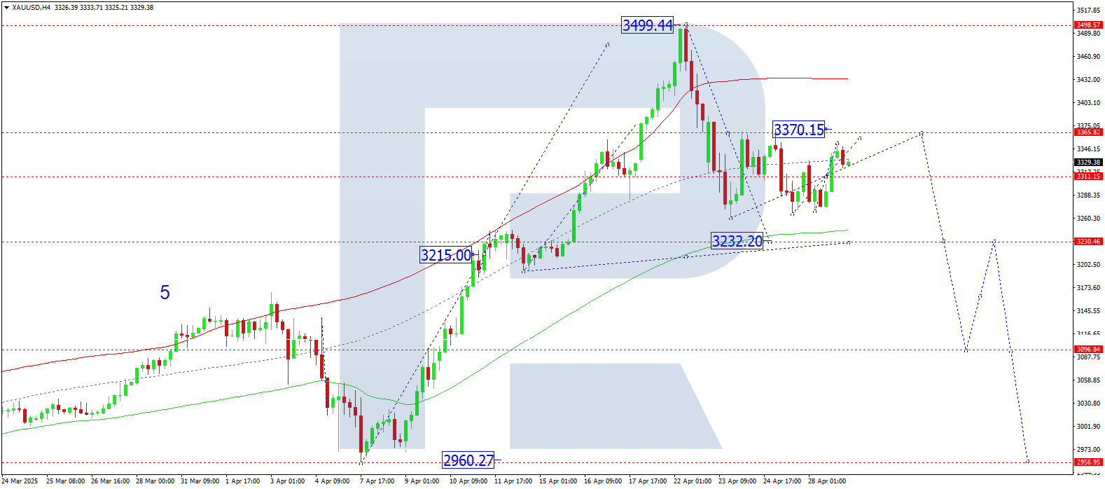 XAUUSD technical analysis for 29 April 2025