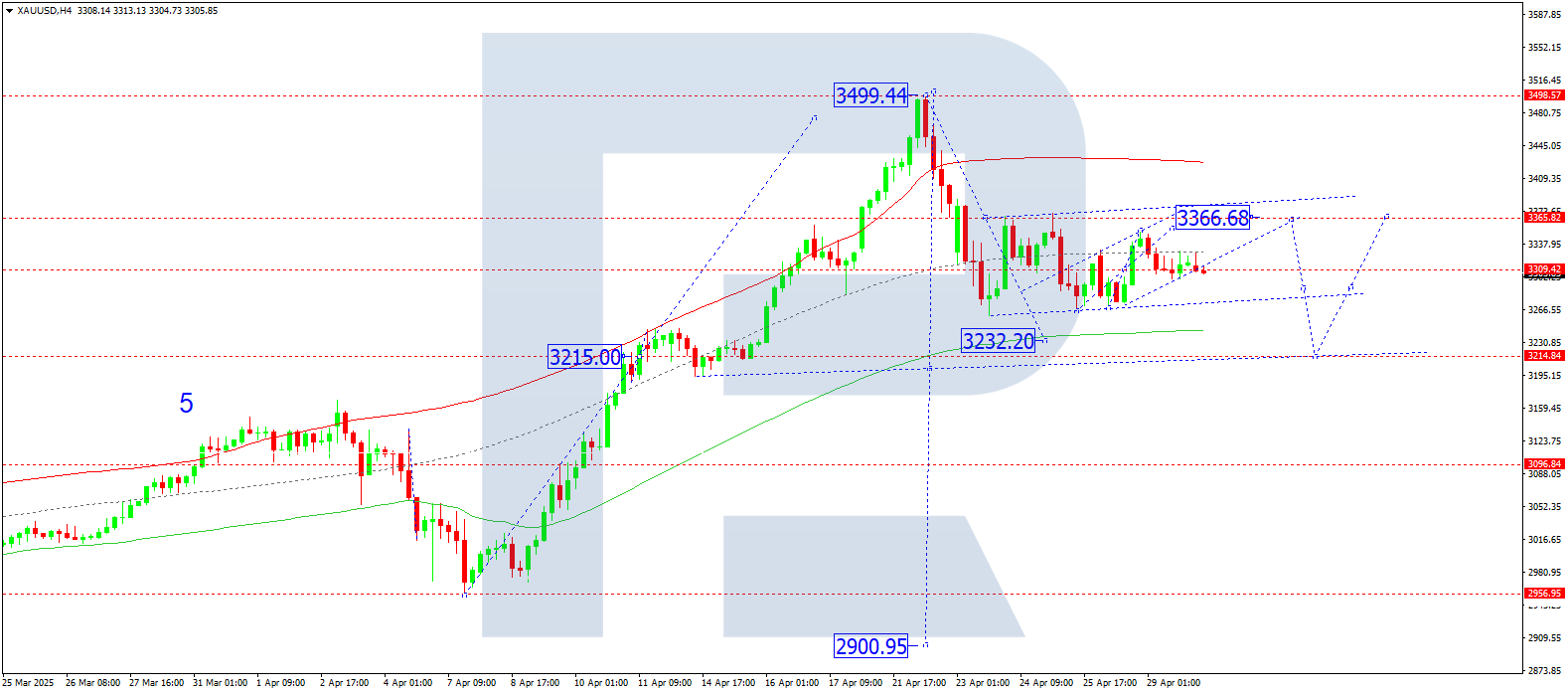 XAUUSD technical analysis for 30 April 2025