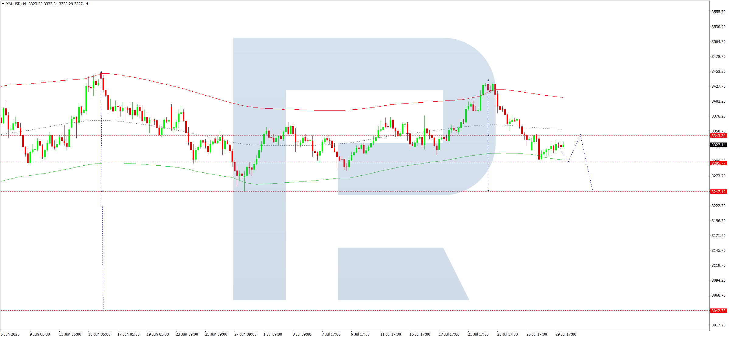 XAUUSD technical analysis for 30 July 2025