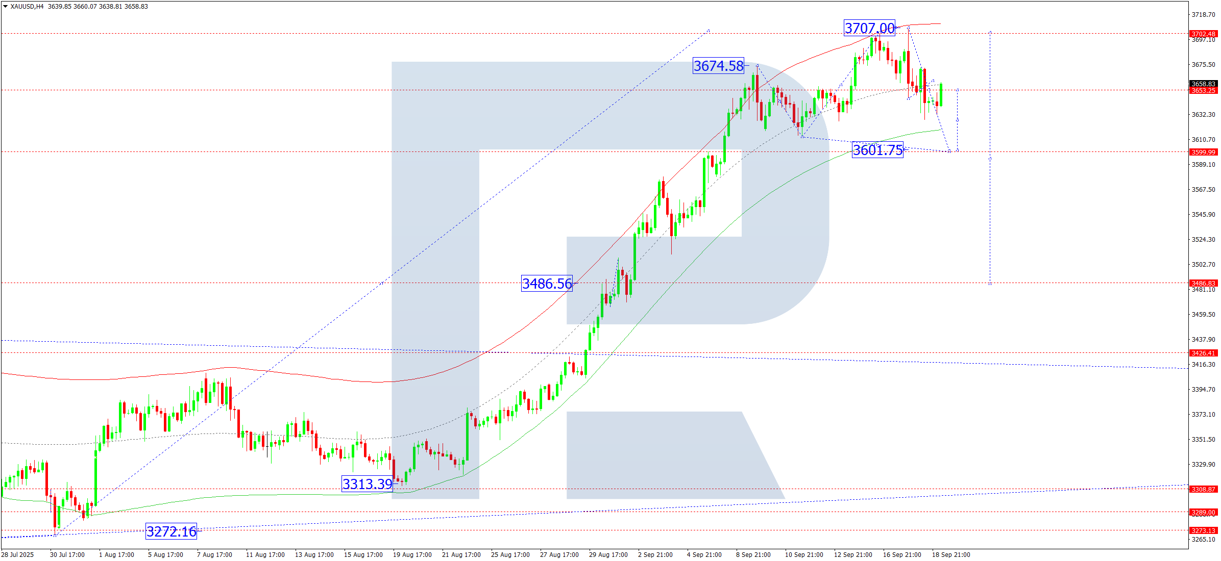 XAUUSD technical analysis for 19 September 2025
