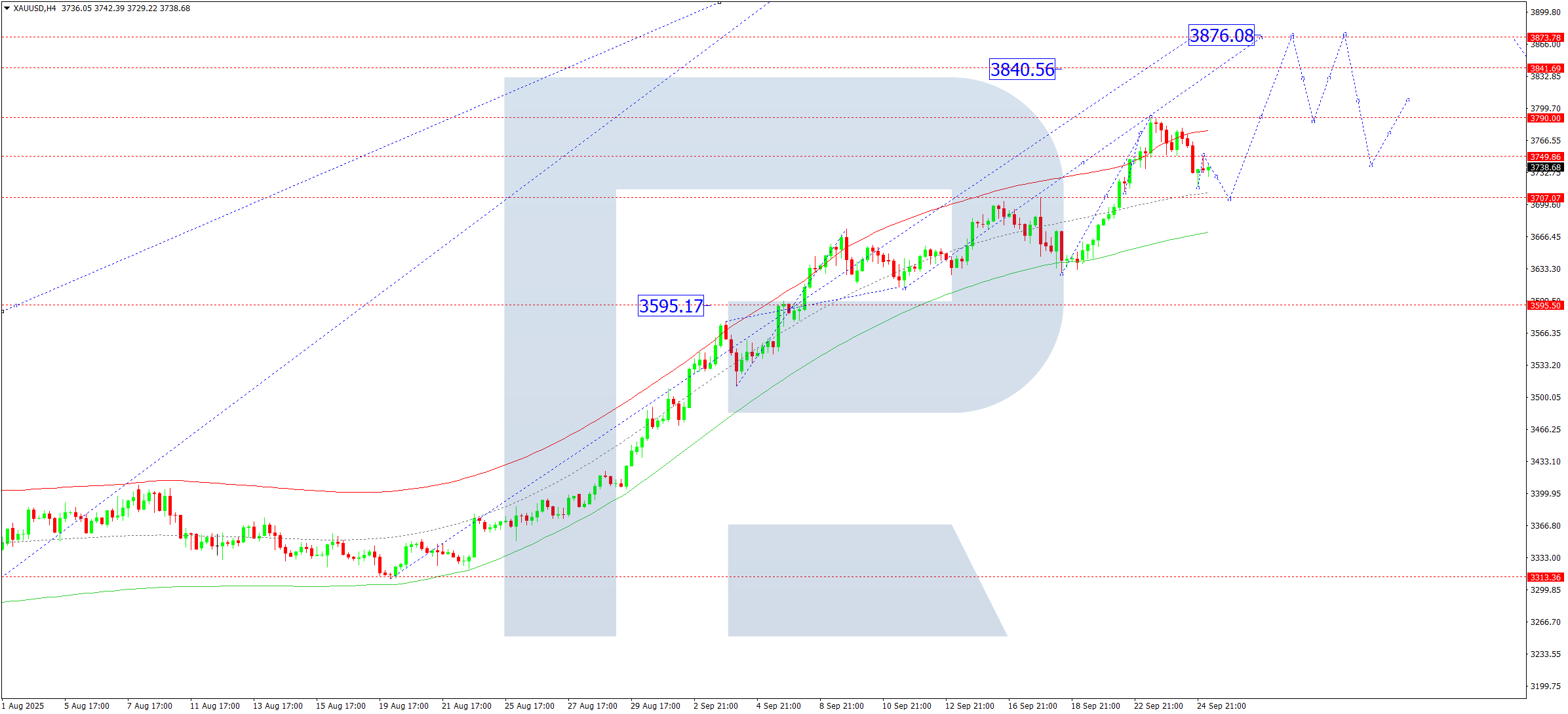 XAUUSD technical analysis for 25 September 2025