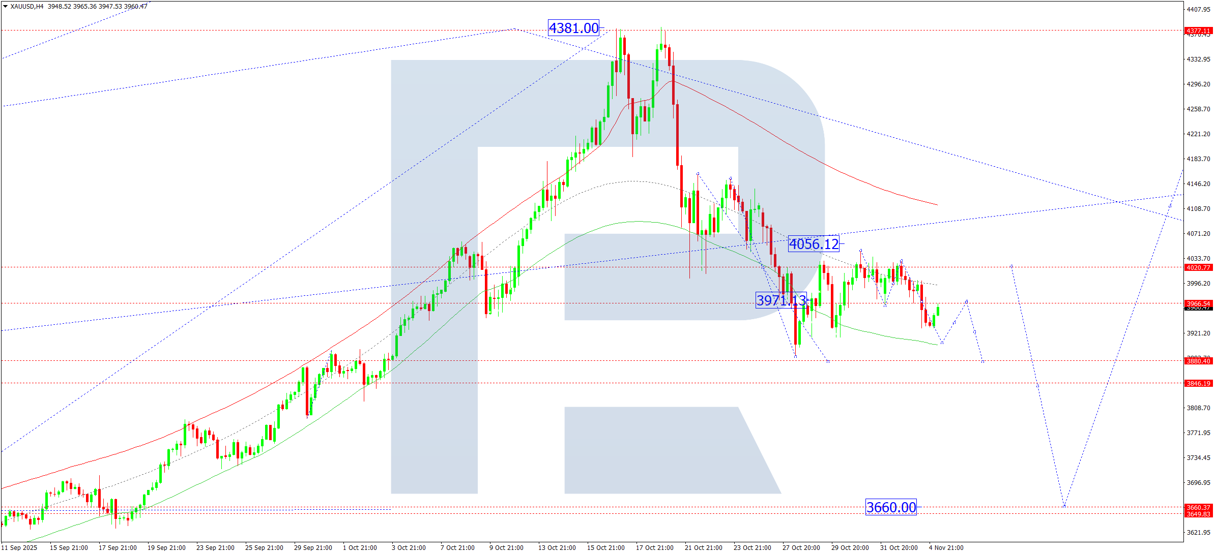 XAUUSD technical analysis for 5 November 2025