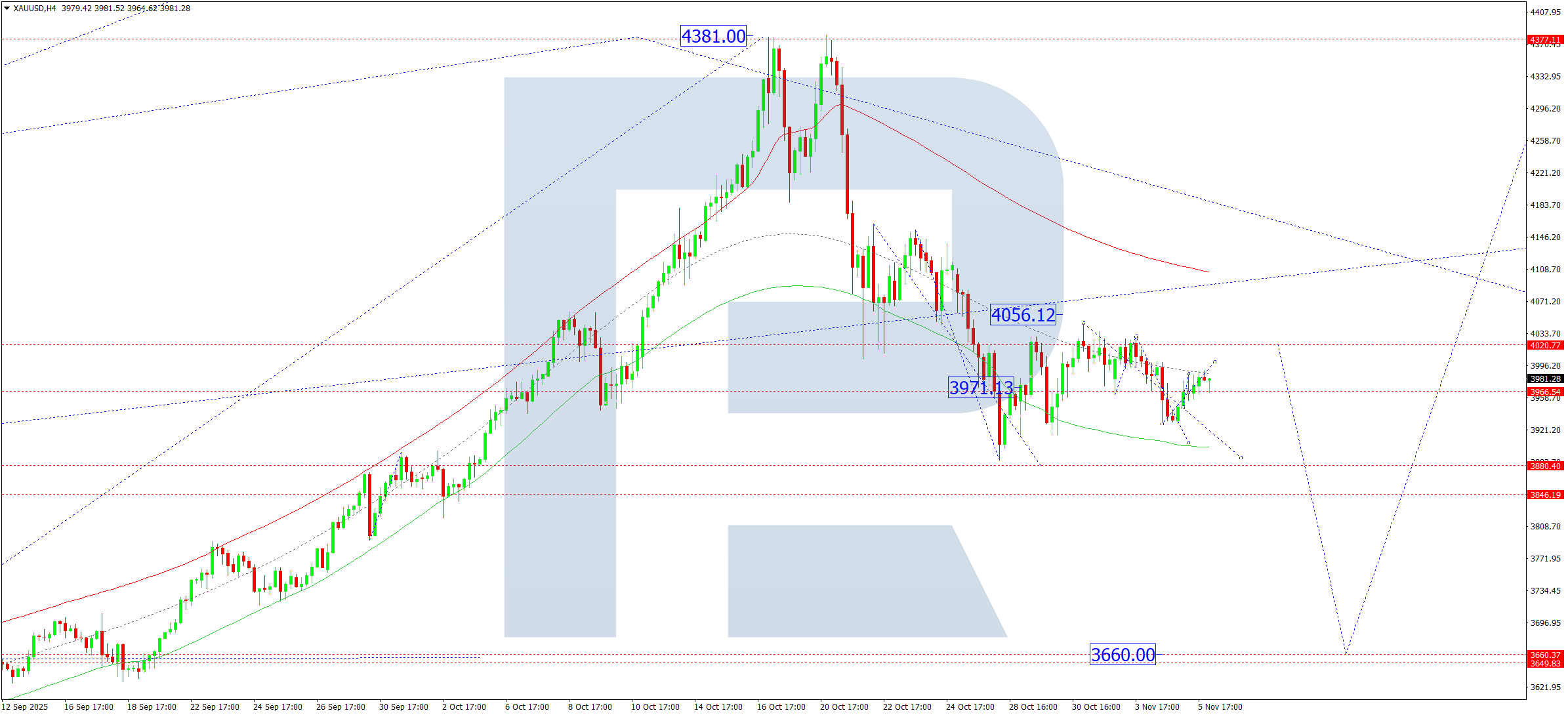 XAUUSD technical analysis for 6 November 2025