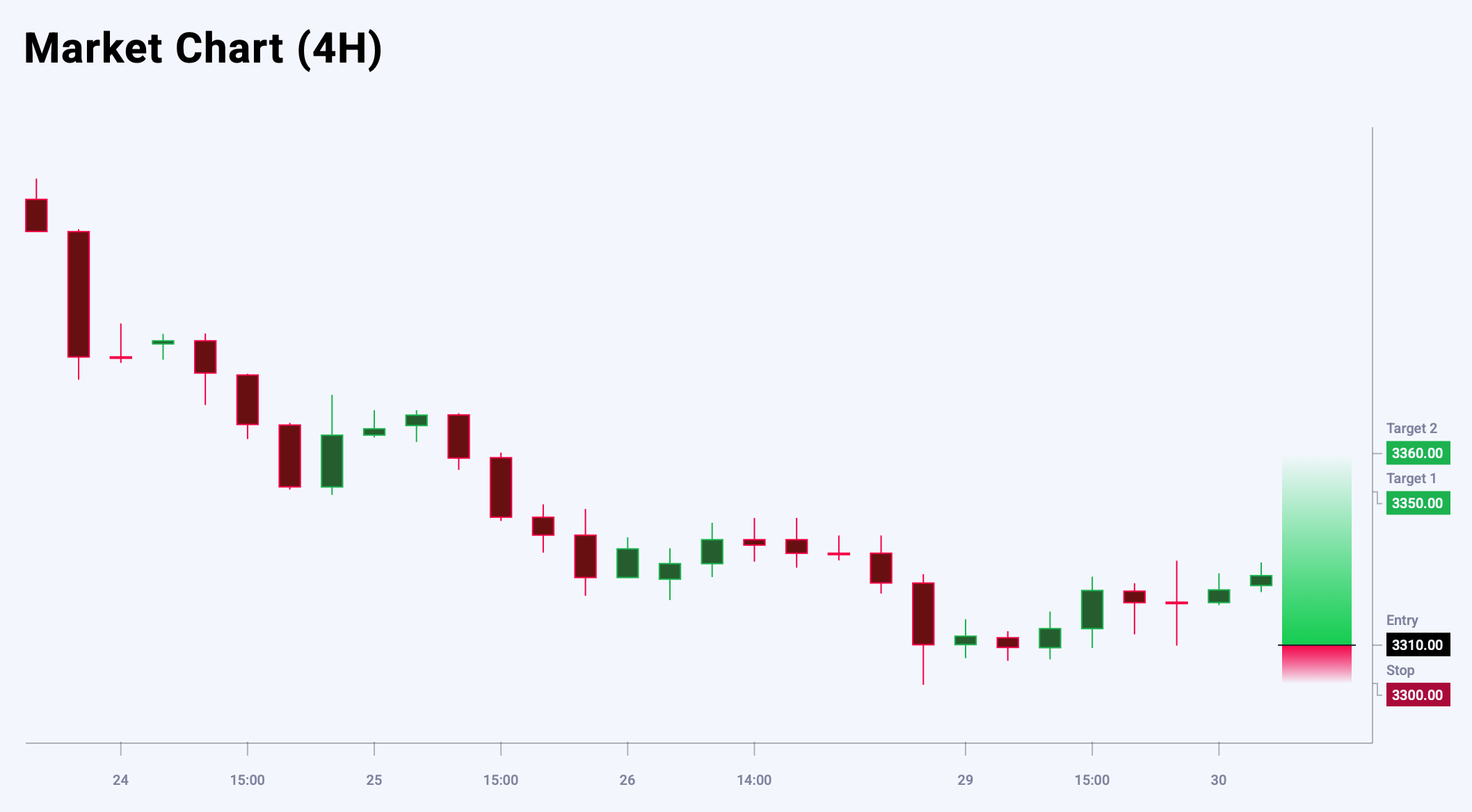 XAUUSD trade idea for 30 July 2025